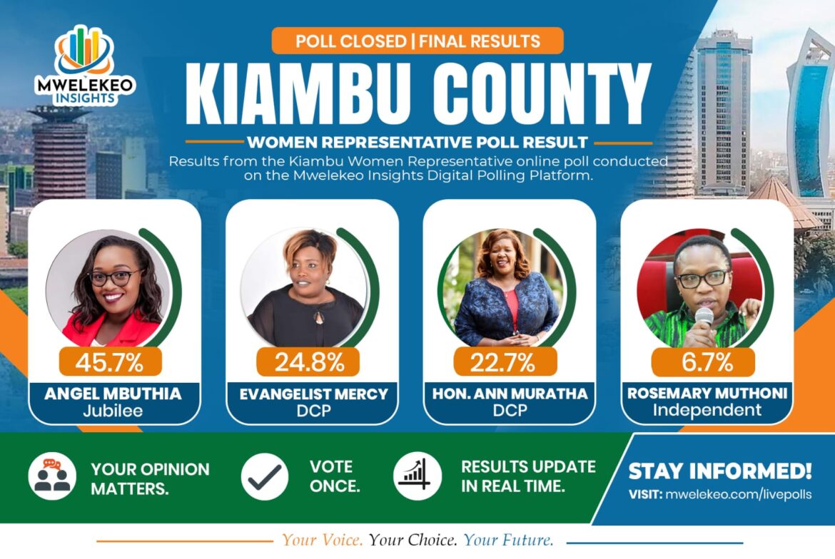 Angel Mbuthia leads Kiambu Woman Rep poll by Mwelekeo Insights with 45.7%