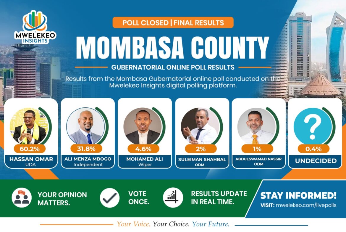 Hassan Omar leads Mombasa governor race in new Mwelekeo Insights digital survey